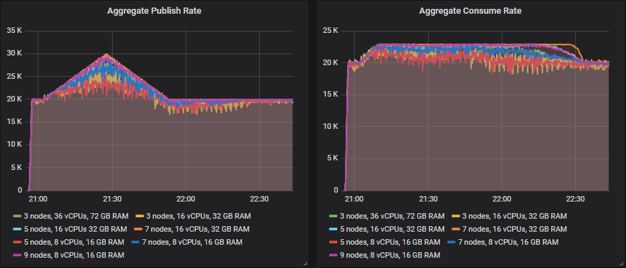 Fig 10. 20k msg/s base rate, 30k msg/s peak with up to 7k msg/s consumer rate deficit.